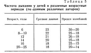 Частота дыхания у детей